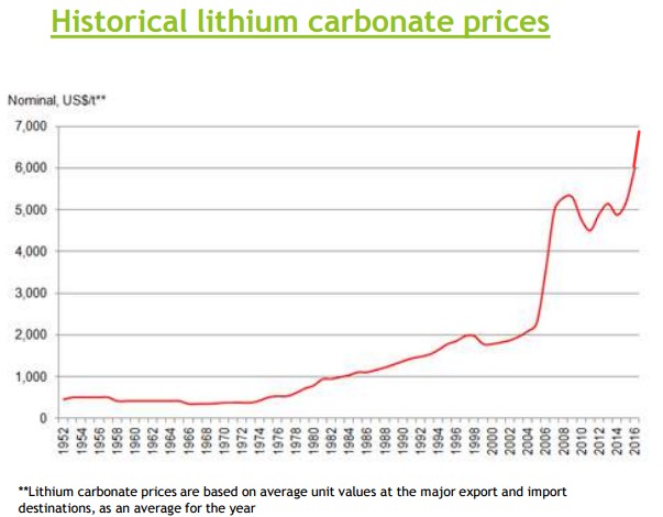Lithium Price Chart